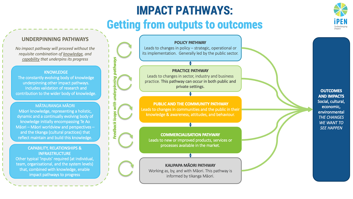 https://test.pihmalawi.com/Our Approach: The Evidence-to-Impact Pathway